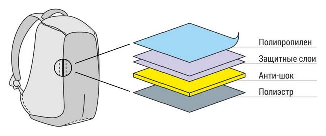 Функція антизлодій в сучасному рюкзаку Bobby XD Design