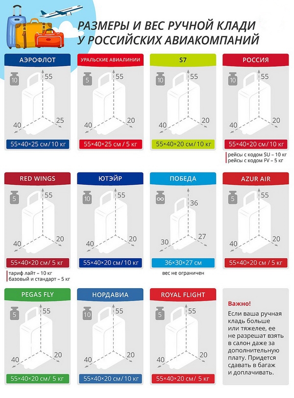 Пам'ятка пасажирам про розміри валізи для багажу в літаку